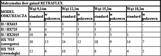 Tabela doboru odkurzacza centralnego CYCLO VAC do RETRAFLEX